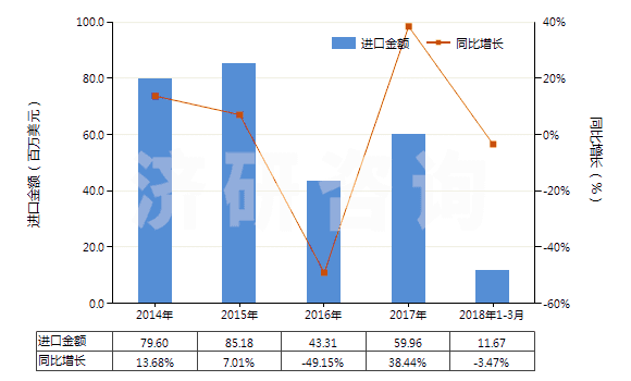 2014-2018年3月中國銅的氧化物及氫氧化物(HS28255000)進口總額及增速統(tǒng)計